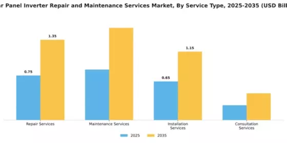 Solar Panel Inverter Repair and Maintenance Services Market Segment Image 3