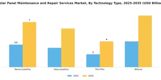 Solar Panel Maintenance and Repair Services Market Segment Image 3