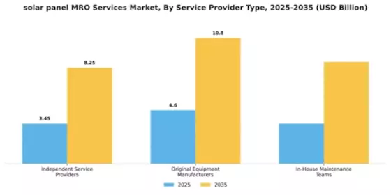 solar panel MRO Services Market Segment Image 2