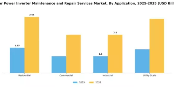 Solar Power Inverter Maintenance and Repair Services Market Segment Image 0