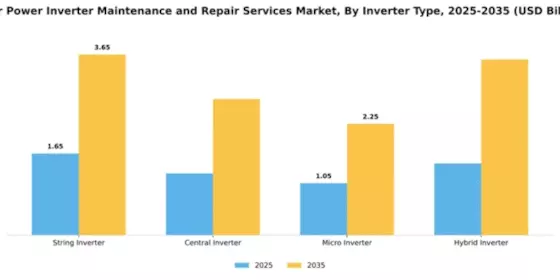 Solar Power Inverter Maintenance and Repair Services Market Segment Image 2