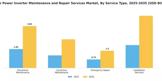 Solar Power Inverter Maintenance and Repair Services Market Segment Image 3
