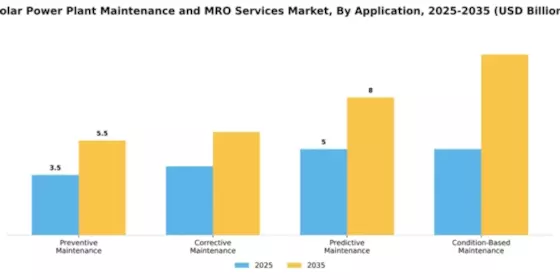 Solar Power Plant Maintenance and MRO Services Market Segment Image 0
