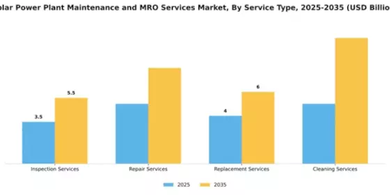 Solar Power Plant Maintenance and MRO Services Market Segment Image 2