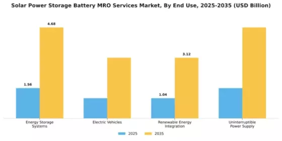 Solar Power Storage Battery MRO Services Market Segment Image 2