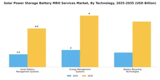 Solar Power Storage Battery MRO Services Market Segment Image 4