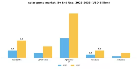 Solar Pump Market Segment Image 1