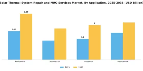 Solar Thermal System Repair and MRO Services Market Segment Image 0