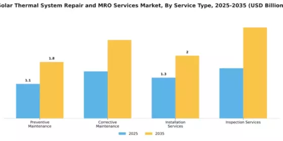Solar Thermal System Repair and MRO Services Market Segment Image 2