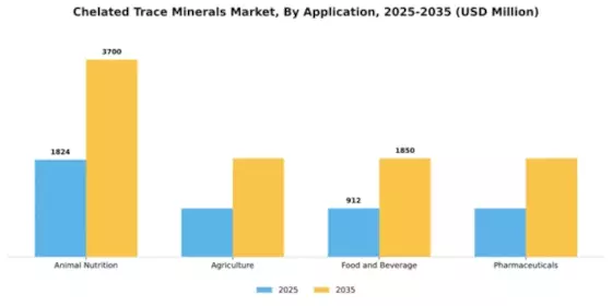 Chelated Trace Minerals Market Segment Image 0