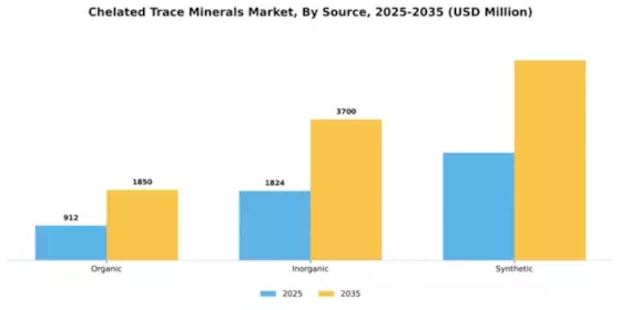 Chelated Trace Minerals Market Segment Image 3