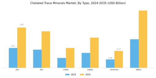 Chelated Trace Minerals Market Segment Image 0