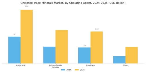 Chelated Trace Minerals Market Segment Image 1