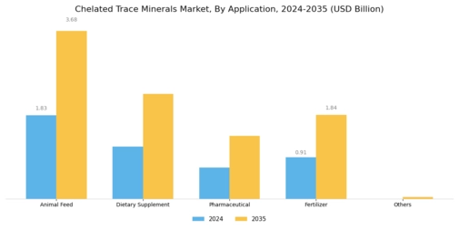 Chelated Trace Minerals Market Segment Image 2