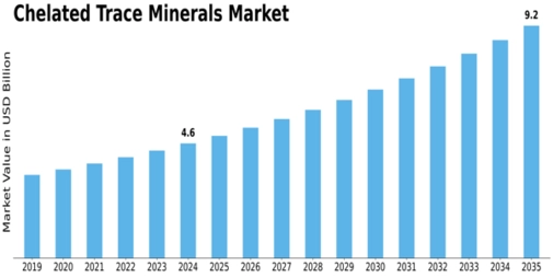 Chelated Trace Minerals Market Size