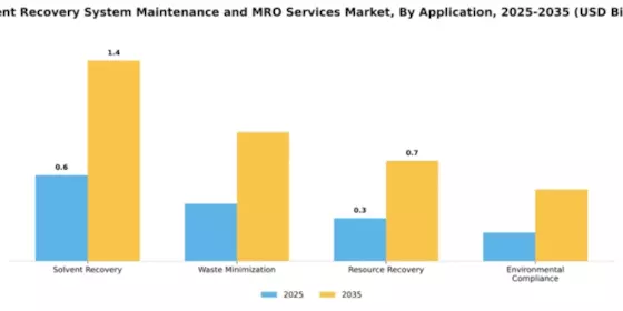 Solvent Recovery System Maintenance and MRO Services Market Segment Image 0