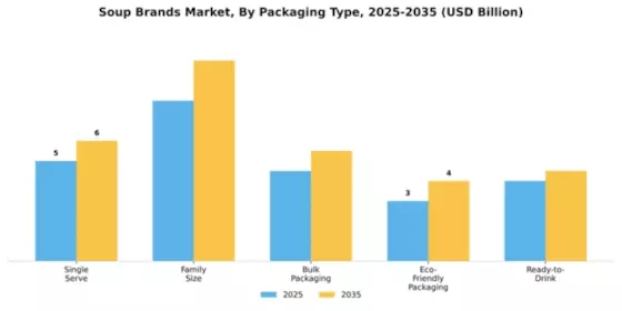 Soup Brands Market Segment Image 3