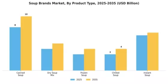 Soup Brands Market Segment Image 4
