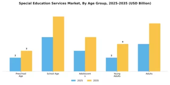 Special Education Services Market Segment Image 0