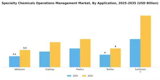 Specialty Chemicals Operations Management Market Segment Image 0