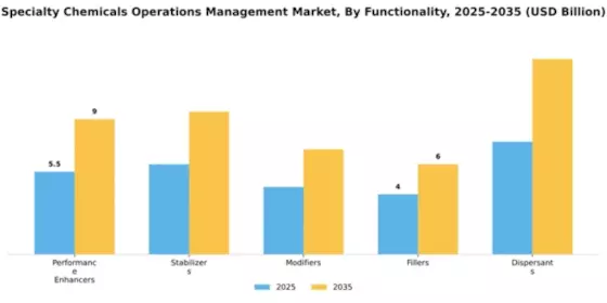Specialty Chemicals Operations Management Market Segment Image 2