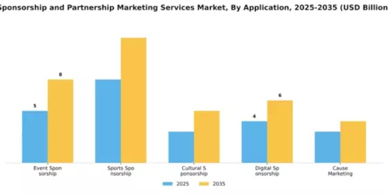 Sponsorship and Partnership Marketing Services Market Segment Image 0