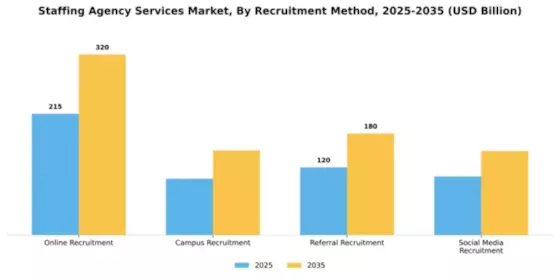 Staffing Agency Services Market Segment Image 2
