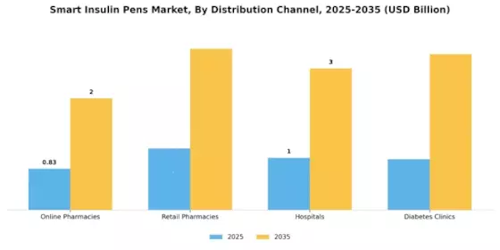 Smart Insulin Pens Market Segment Image 3
