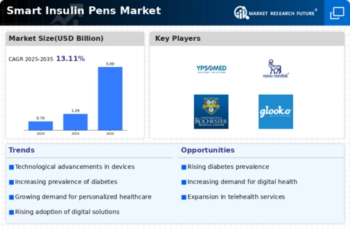Smart Insulin Pens Market Infographic