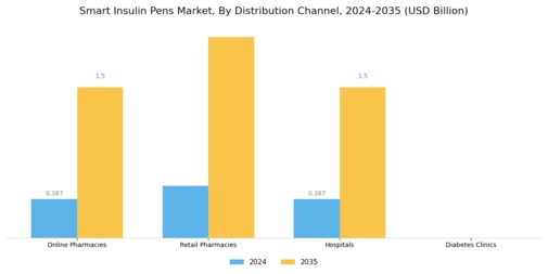 Smart Insulin Pens Market Segment Image 3