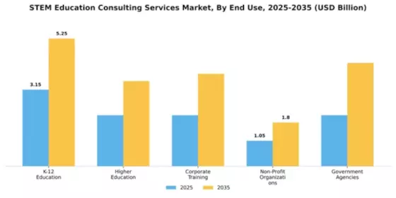 STEM Education Consulting Services Market Segment Image 2