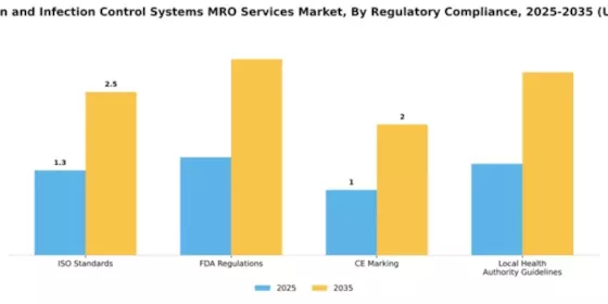Sterilization and Infection Control Systems MRO Services Market Segment Image 2