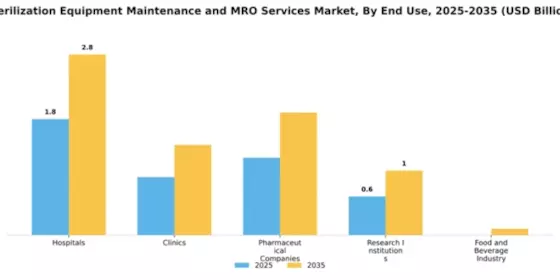 Sterilization Equipment Maintenance and MRO Services Market Segment Image 1