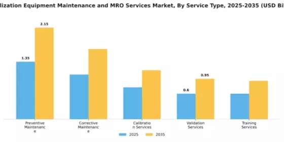 Sterilization Equipment Maintenance and MRO Services Market Segment Image 3