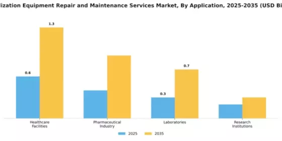 Sterilization Equipment Repair and Maintenance Services Market Segment Image 0