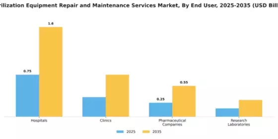 Sterilization Equipment Repair and Maintenance Services Market Segment Image 1