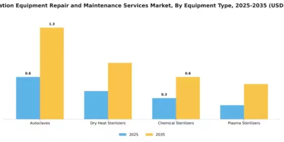 Sterilization Equipment Repair and Maintenance Services Market Segment Image 2