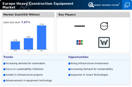 Heavy Construction Equipment Market Infographic