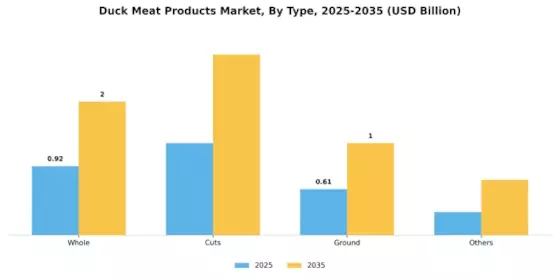 Duck Meat Products Market Segment Image 0