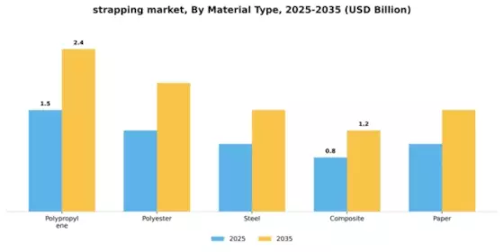 Strapping Market Segment Image 2