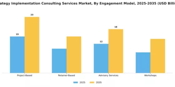 Strategy Implementation Consulting Services Market Segment Image 2