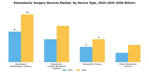 Stereotactic Surgery Devices Market Segment Image 1