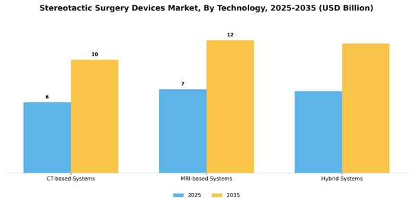 Stereotactic Surgery Devices Market Segment Image 3
