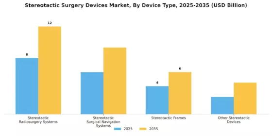 Stereotactic Surgery Devices Market Segment Image 1