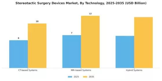 Stereotactic Surgery Devices Market Segment Image 3