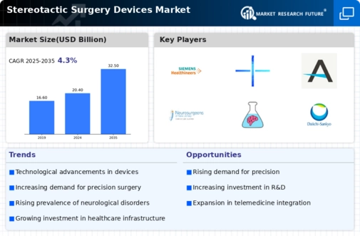Stereotactic Surgery Devices Market Infographic