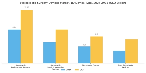 Stereotactic Surgery Devices Market Segment Image 1