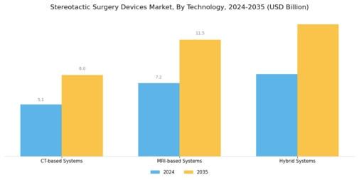 Stereotactic Surgery Devices Market Segment Image 3