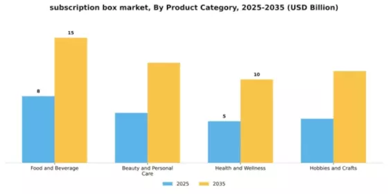 Subscription Box Market Segment Image 1