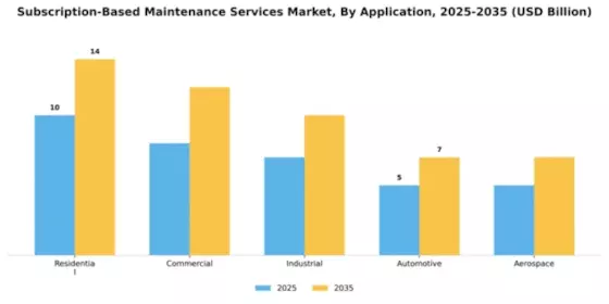 Subscription-Based Maintenance Services Market Segment Image 0